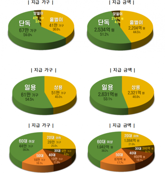'2021년 상반기분 근로장려금' 유형별 지금 현황. 국세청 제공
