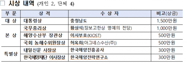 '제15회 장보고대상' 시상 내역. 해수부 제공