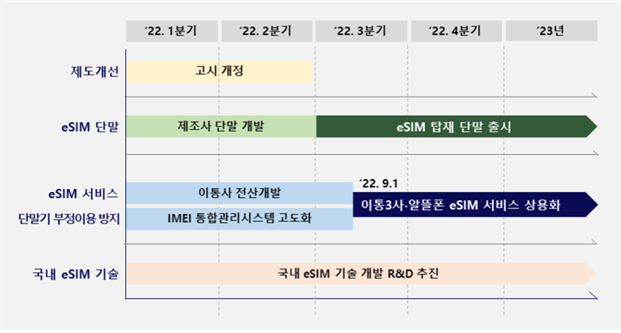 내년 9월부터 국내 스마트폰에도 내장형 가입자식별모듈(eSIM:embedded Subscriber Identity Module)이 도입된다. 사진은 스마트폰 eSIM 상용화 일정. 자료:과학기술정보통신부