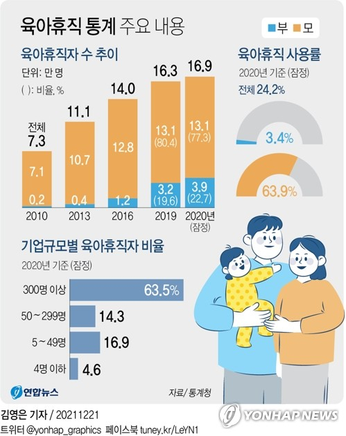 육아휴직 통계 주요 내용. 연합뉴스