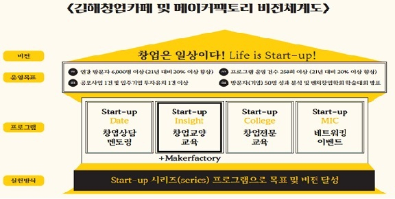 김해의생명산업진흥원은 그동안 민간 위탁으로 운영해 온 김해창업카페와 메이커팩토리를 진흥원 직영체제로 새롭게 출발한다. 사진은 창업카페와 메이커팩토리의 새로운 비전 체계도. 김해의생명산업진흥원 제공