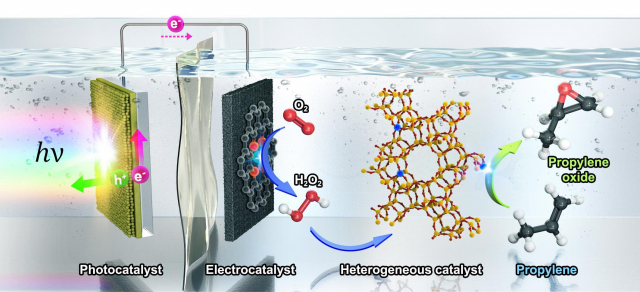광촉매, 전기촉매, 불균일촉매 융합 시스템의 산화프로필렌 생산법. 가장 왼쪽에 있는 광촉매가 태양광 에너지를 받아 정공(h+)과 전자(e-)를 생성한다. 이때 광촉매 표면으로 이동한 정공(h+)이 물을 산화시켜 산소를 발생시키며, 전자(e-)는 중간에 있는 전기촉매로 이동해 산소를 환원시켜 과산화수소를 생산한다. 생산된 과산화수소는 불균일촉매로 이동하여 프로필렌을 산화하는 산화제로서 작용하여 프로필렌을 산화프로필렌으로 변환시킨다. UNIST 제공