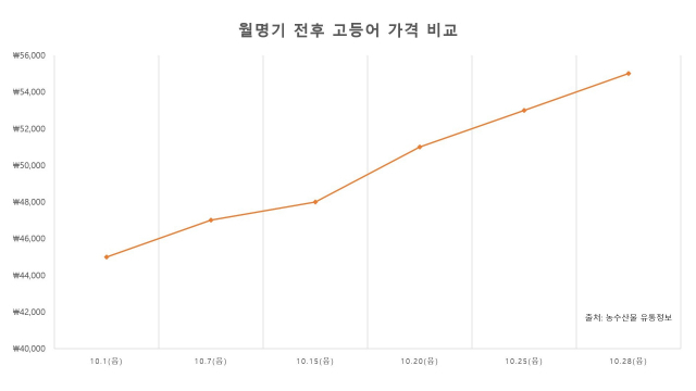 음력 10월 1일에는 10kg에 4만 5000원 이었던 고등어(중품) 값이 보름인 15일에는 4만 7000원, 28일에는 5만 5000원으로 올랐다. 자료 출처 농수산물 유통정보.