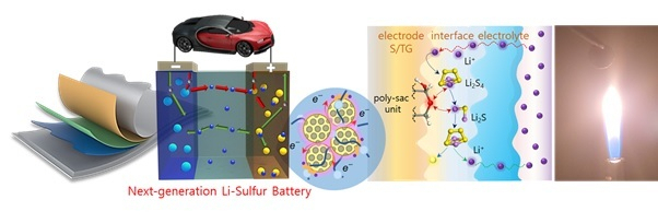 정현영 교수 연구팀이 개발한 리튬-황 전지의 작동원리와 불에 타지 않는 전극 개념도. 경상국립대 제공