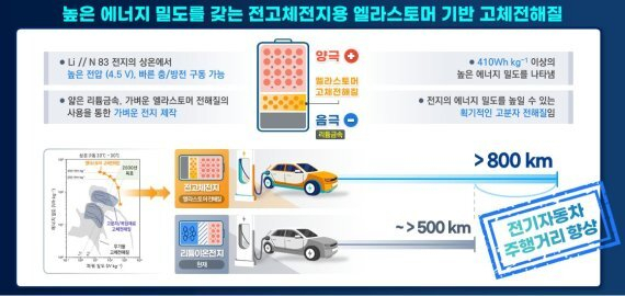 KAIST와 미 조지아공대 연구진이 개발한 엘라스토머 기반 고체전해질로 만든 전고체 배터리는 세계 최고 에너지밀도를 가지고 있어 한 번 충전만으로도 전기차가 800km까지 달릴 수 있다. KAIST 제공