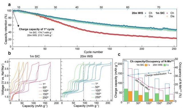 [연구그림] 반응 속도가 다른 두 종류의 전해질을 사용한 전지의 수명 특성. (a) 유기 저농도 전해질(1m SIC)과 수계 고농도 전해질(20m WIS)를 사용한 전지의 수명 특성에 대한 그림. (b) 반응 속도가 다른 두 전해질의 싸이클 별 충전-방전 전압 그래프. (c) 얀-텔러 효과가 일어나는 것과 전자 재배치 현상이 일어나는 정도에 따라 전지의 용량이 달라지는 경향성을 나타낸 그래프. UNIST 제공