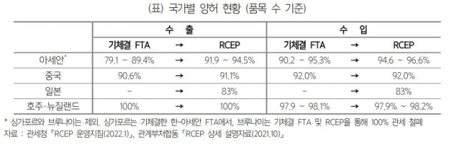 RCEP 국가별 양허 현황(품목 수 기준). 무역협회 국제무역통상연구원 제공