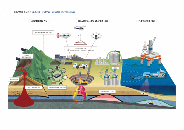 한국지질자원연구원(KIGAM)이 주도하는 희소금속·기후변화·지질재해 연구기능 고도화. 지질자원연 제공