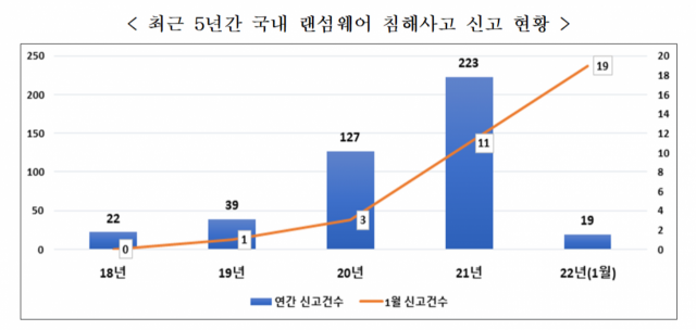 과학기술정보통신부는 9일 랜섬웨어 침해사고 ‘주의보’를 발령하면서 지난해 랜섬웨어 해킹 피해 신고 건수가 223건으로 2020년(127건) 대비 76% 급증했다고 밝혔다. 과기정통부 제공