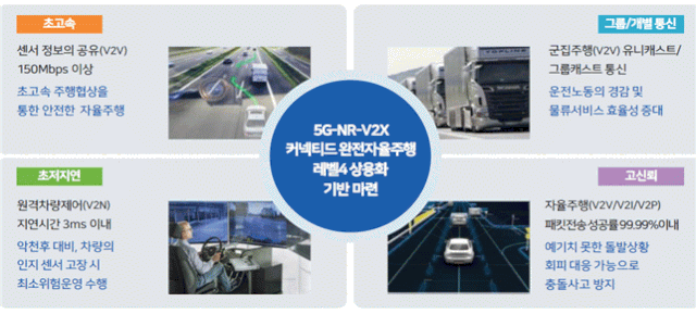 5G-NR-V2X 통신기술개발 기대효과. 과기정통부 제공