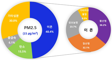 울산지역 초미세먼지 성분을 측정한 결과 2차 생성물인 이온이 절반 가까이 차지하는 것으로 나타났다. 이온 성분 중에서는 공장 오염물질인 황산화물과 오존이 반응해 생성되는 황산염이 36.2%로 가장 높은 비중을 차지했다. 울산보건환경연구원 제공