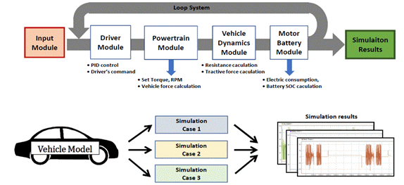 전기차 연비 예측 시뮬레이션 모델링 개념도. 에너지공단 제공