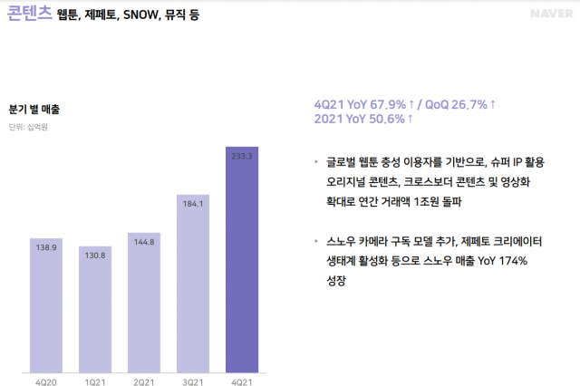 네이버웹툰은 1월 글로벌 월간 활성 이용자(MAU)가 사상 최대치인 8200만 명을 돌파했다고 16일 밝혔다. 사진은 네이버의 콘텐츠부문 매출 추이. 네이버 제공