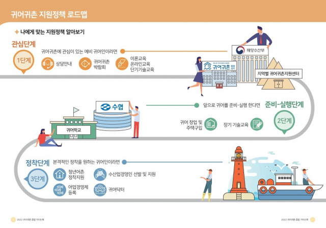 귀어귀촌 지원정책 로드맵. 어촌어항공단 제공