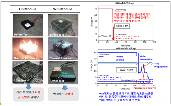 ‘워터 인 배터리(Water-in-Battery, WIB)’ 시스템 기술 안전성 평가. UNIST 제공