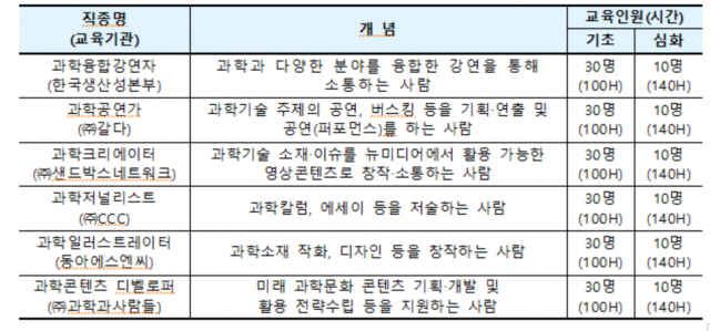 2022년 ‘과학문화 전문인력 양성 프로그램’. 과기정통부 제공