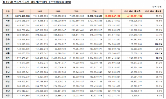 연도별 시·도별 취득세(주택분) 징수현황(2016~2021년). 김상훈 의원실 제공