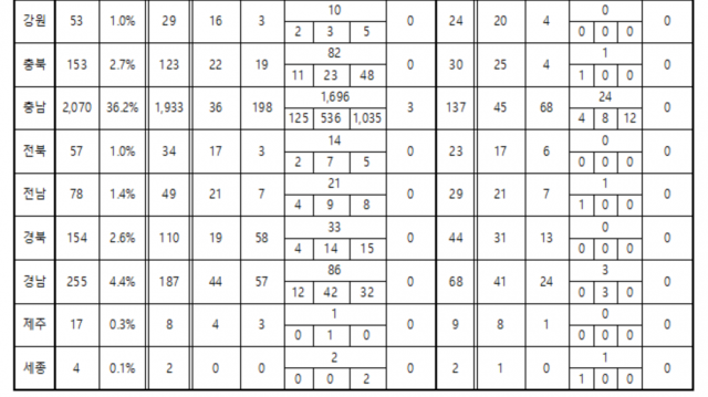 최근 10년간 광역 지방자치단체별 석면 피해자 인정 현황. 출처: 환경부, 홍문표 의원실 제공