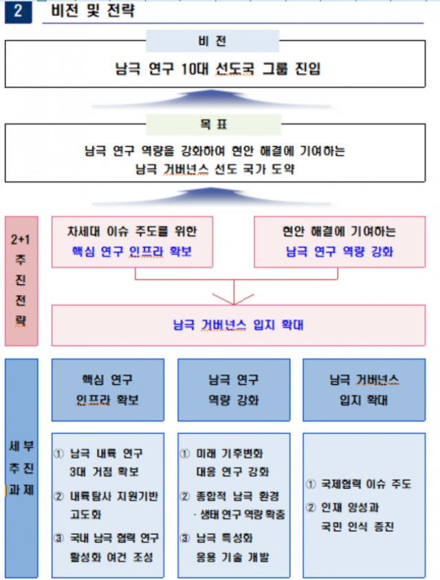 '제4차 남극 연구 활동 진흥 기본계획(2022∼2026)' 비전 및 전략. 국가과학기술자문회의 제공