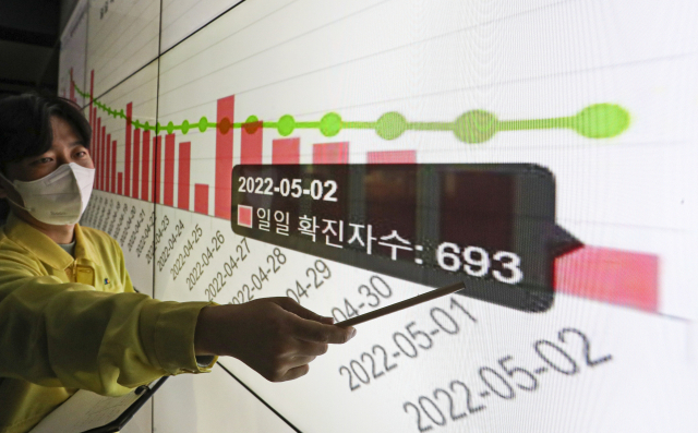 오미크론 대유행 3개월여 만에 부산지역 코로나 확진자 수가 1000명 아래로 떨어졌다. 2일 부산 연제구 부산시청 재난상황실 상황판에 확진자 수가 표시되고 있다. 김종진 기자 kjj1761@