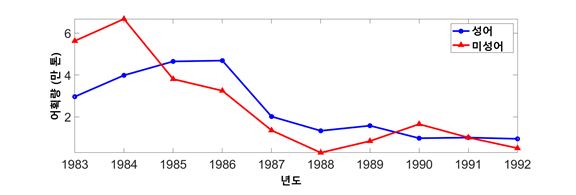 [그림] 명태 어획량 변화. 서울대 제공