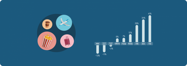 앱·리테일 분석서비스업체인 와이즈앱·와이즈리테일·굿즈는 업종별 상위업체 결제 추정액을 비교한 결과 3월에 비해 4월 대형마트, 커피숍, 백화점, 여행, 항공, 극장 등 오프라인 업체의 결제금액이 증가했다고 11일 밝혔다. 와이즈앱 제공.