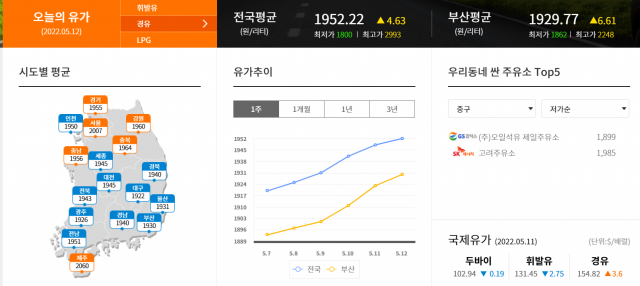 부산지역 경유 평균가격이 12일 휘발유 평균가격을 처음으로 추월했다. 오피넷 화면 캡처(12일 낮 12시 기준)