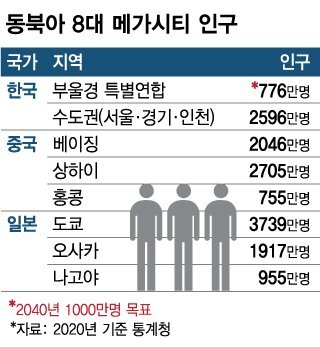 동북아 8대 메가시티 인구 비교. 자료 : 통계청