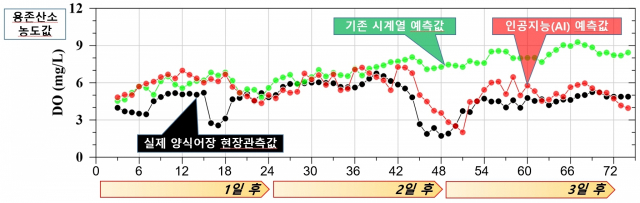 인공지능(AI)이 예측한 산소부족 물덩어리 시뮬레이션. 국립수산과학원에서 개발한 산소부족 물덩어리 조기 감지 예측 인공지능(AI)으로 산소부족 물덩어리가 자주 발생했던 경남 진동만의 과거 관측자료를 이용해 적용한 결과, 발생 예측정확도가 60∼70%에 이르는 것으로 나타났다. 국립수산과학원 제공