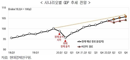 시나리오별 GDP 추세 전망. 자료: 현대경제연구원
