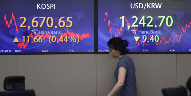 3일 오후 서울 중구 하나은행 본점 딜링룸 화면에 코스피, 원/달러 환율, 코스닥 지수가 표시돼 있다. 이날 코스피는 전장보다 11.66포인트 오른 2,670.65에, 코스닥 지수는 0.37포인트(0,04%) 오른 891.51에 마감했다. 원/달러 환율은 전 거래일 대비 9.4원 내린 1,242.7원으로 종료했다. 연합뉴스