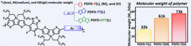 그림1. 본 연구에 사용된 고분자의 화학 구조와 분자량 정보. PDFD-T 고분자의 분자량에 따라 Low(L), Medium(M), High(H)로 나누었다. 추가로, PDFD-T와 도너 부분의 화학구조가 다른 PDFD-TT와 PDFD-DTT는 분자량이 작은 PDFD-T(L)과의 비교를 통해 열전성능에 대한 화학구조의 영향도 확인하였다. UNIST 제공