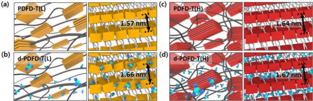 그림2. 분자량에 따른 고분자의 도핑 전후의 결정성 변화 비교. 도핑 후, 분자량이 더 작은 PDFD-T(L)보다 분자량이 더 큰 PDFD-T(H)이 기존의 결정성을 더 잘 유지한다. UNIST 제공