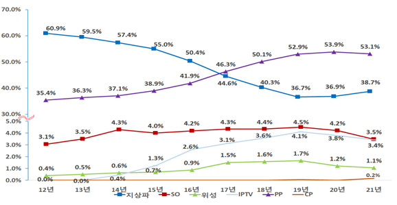매체별 광고시장 점유율 변화 추이(2012년~2021년). 방송통신위원회 제공.