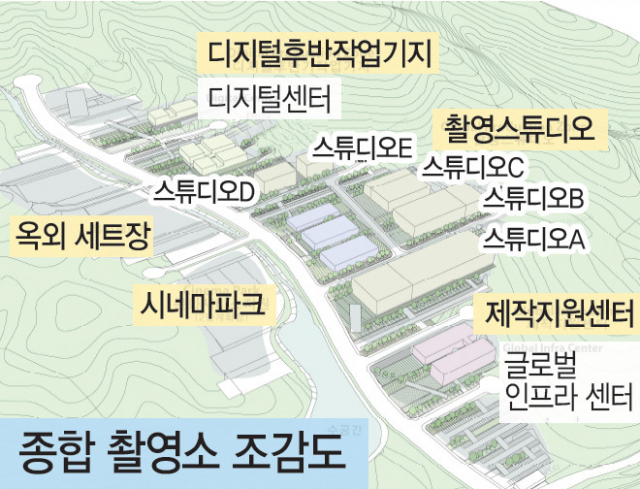 국내외 영화·영상 콘텐츠 시장이 커지면서 부산의 인프라 확충이 요구된다. 사진은 부산시가 기장군에 건립하려는 부산종합촬영소 조감도. 부산일보DB