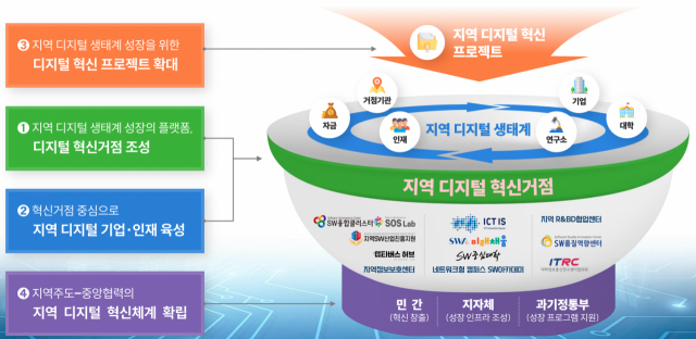 정부가 ‘판교테크노밸리’와 같은 ‘디지털 산업 거점’을 지방에도 만들겠다는 방침을 밝혔다. 과학기술정보통신부 제공.