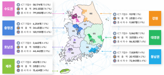 과학기술정보통신부에 따르면 국내 ICT 기업의 70%, ICT 종사자의 69%, ICT 매출의 79%는 수도권에 집중돼 있다. 과학기술정보통신부 제공.