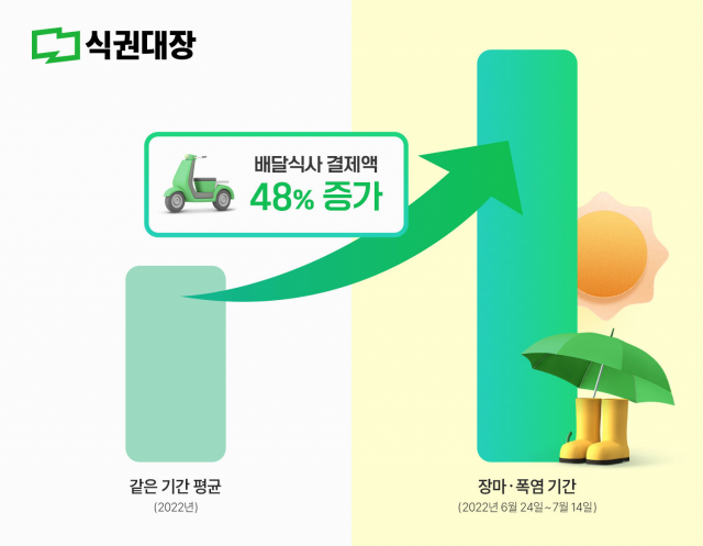 모바일 식권 ‘식권대장’ 운영사 벤디스는 최근 장마 기간 동안 ‘배달식사’ 결제액이 평소 대비 48% 증가했다고 19일 밝혔다. 벤디스 제공.