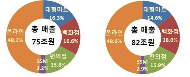 2021년 상반기 업태별 매출구성비(왼쪽) 및 2022년 상반기 업태별 매출구성비(단위: %). 산업부 제공