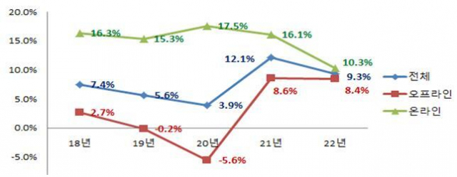 주요 유통업체의 2018~2022년 상반기 전년 대비 매출 증감률(%) 추이. 산업부 제공