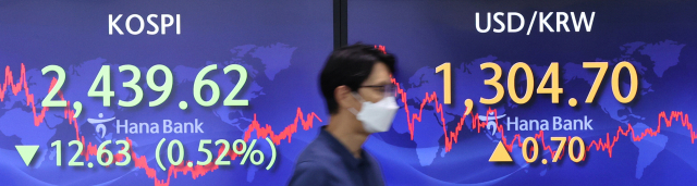 2일 코스피는 12.63p(0.52%) 내린 2439.62로 장을 마쳤다. 코스닥은 3.27p(0.40%) 내린 804.34, 원·달러 환율은 0.7원 오른 1304.7원으로 마감했다. 연합뉴스