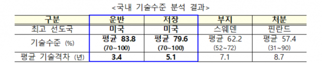 고준위 방폐물 분야별 국내 기술수준 분석 결과. 산업부 제공