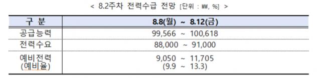<8월 2주차 전력수급 전망>(단위: MW, %) *8일 기준 전망치. 전력거래소 제공