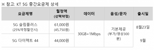 KT는 5G 중간 요금제를 과학기술정보통신부에 신고했다고 11일 밝혔다. KT 제공.