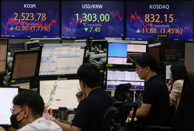 11일 오후 서울 중구 하나은행 딜링룸 전광판에 코스피, 코스닥 지수, 원/달러 환율이 표시돼 있다. 이날 코스피는 전장보다 42.90포인트 상승한 2,523.78에, 코스닥 지수는 11.88포인트(1.45%) 오른 832.15에 마감했다. 원/달러 환율은 전 거래일 대비 7.4원 내린 1,303.0원에 거래를 마쳤다. 연합뉴스