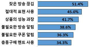 라이브커머스 이용 소비자불만 유형. 한국소비자원 제공
