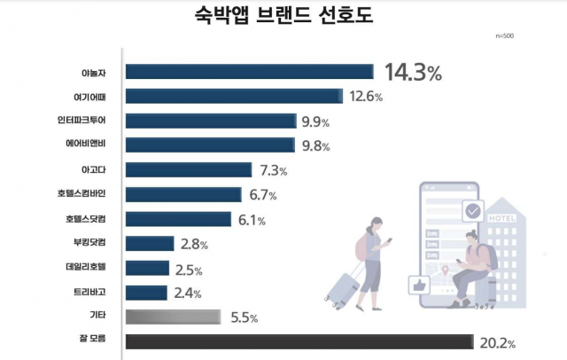 숙박앱 분야 경쟁이 치열해지고 있는 가운데 숙박앱 선호도 조사에서 야놀자와 여기어때가 선두를 다투고 있다는 분석이 나왔다. 리얼미터 제공.