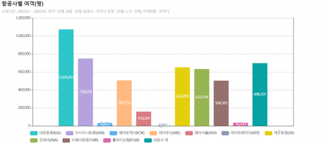 저비용항공사(LCC)들이 2분기에 ‘적자 줄이기’에 성공했지만 ‘흑자 전환’에 대한 전망은 엇갈리고 있다. 사진은 7월 국내 항공사별 여객 실적. 한국항공협회 제공.