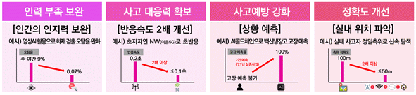 디지털을 활용한 안전관리 역량 개선 기대효과 예상. 과기정통부 제공