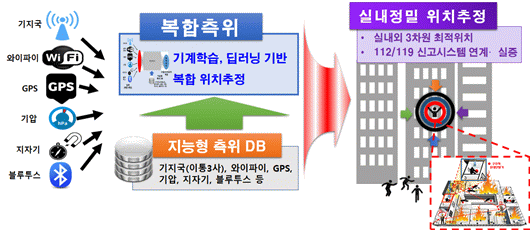 AI기반 실내복합측위 기술 개념도. 과기정통부 제공